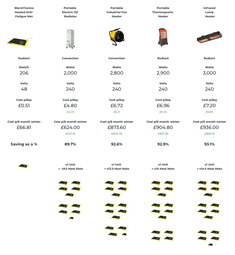 Heated Anti-Fatigue Mats vs. Alternative Industrial Heaters